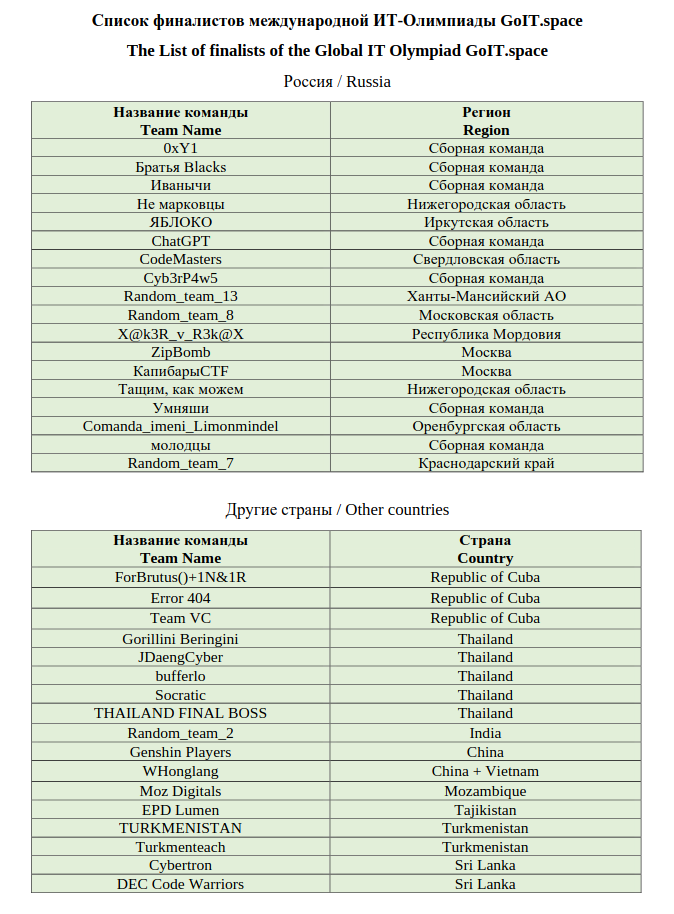 «Сбер» объявил победителей Международной ИТ‑Олимпиады 2025 для школьников в сфере ИТ, кибербезопасности и ИИ - 2